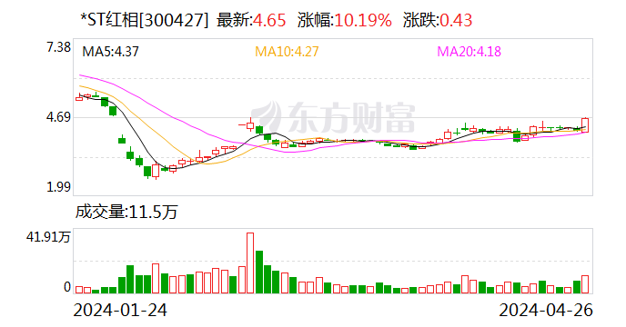 *ST红相：实控人自愿出资8000万元赔付投资者损失