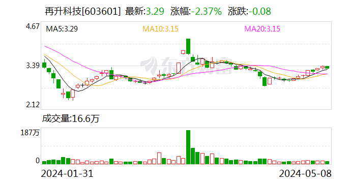 再升科技：实控人的一致行动人增持210万股公司股份